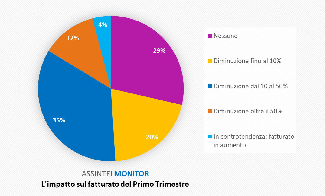 AssintelMonitor - grafico1 AssintelMonitor - Grafico 1